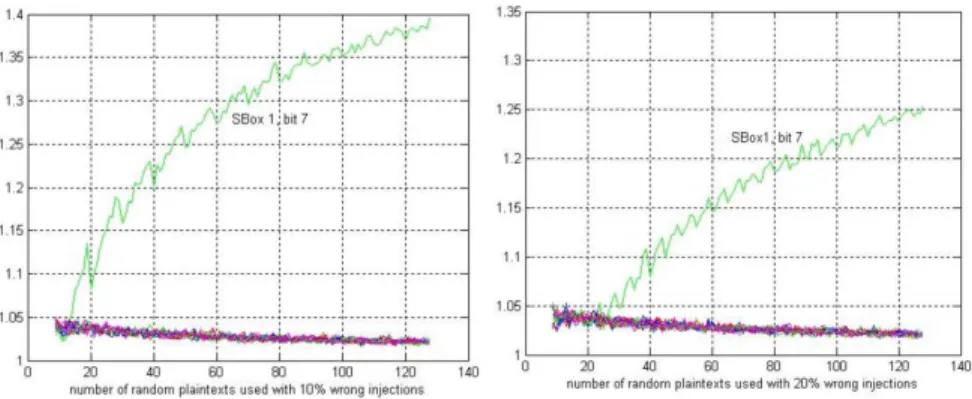 Fig. 3. Evaluation of the criterion for different number of plaintexts when faults don’t match the model (left 10%, right 20%).