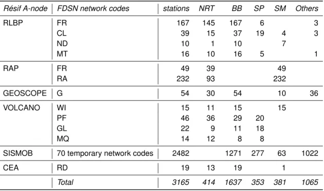 Table 1: Typology of stations by networks within Résif A-nodes.