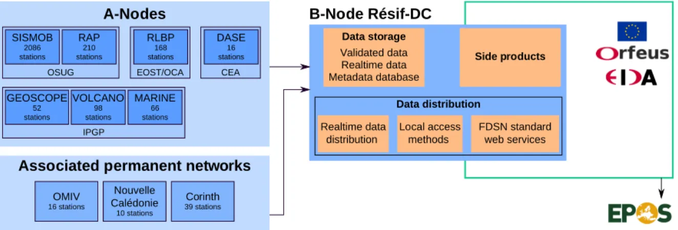 Figure 2: Structural architecture of Résif-SI. The A-nodes collect and validate data and metadata from permanent and temporary networks
