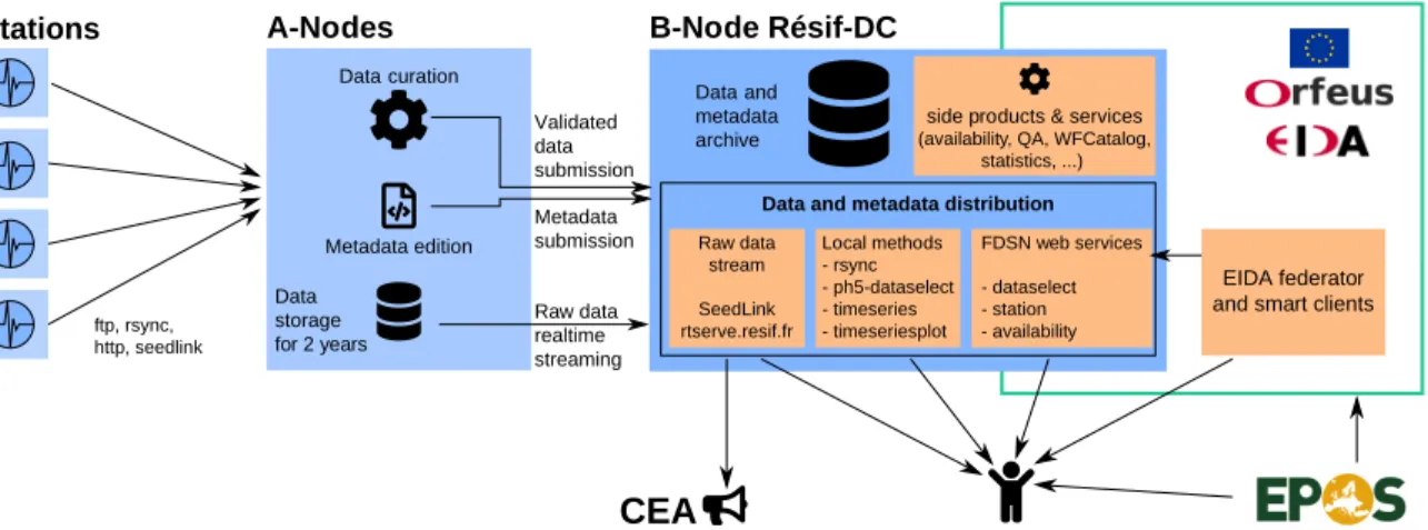 Figure 4: Technical architecture of Résif-SI. A-nodes collect and validate the raw data, manage real-time data flow, edit the metadata and submit them to the B-node Résif-DC