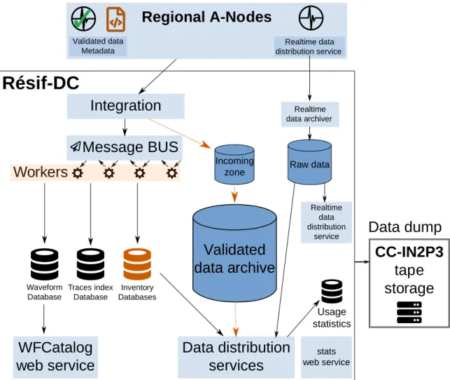 Figure 5: Validated data and metadata are integrated at Résif-DC by passing through a series of workers which ensure that the data and metadata conforms to the specifications, register it in the archive and in the database, index it and create the side-pro