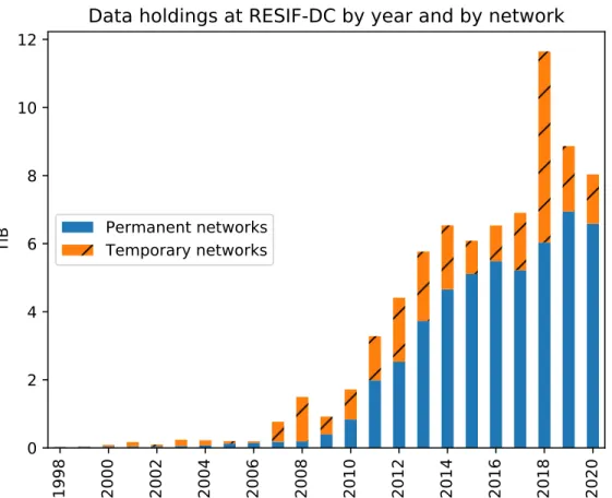 Figure 6: Current validated data holdings at Résif-DC grouped by year. This figures illustrates the growth of the data produced by seismological networks since 1998.