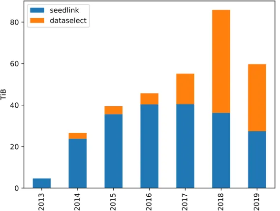 Figure 7: Amount of waveform data distributed yearly through SeedLink (real-time) and FDSN dataselect 