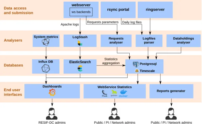 Figure 8: The logging system analyzes events from heterogeneous sources (e.g., web access logs, web services requests, server logs); the statistics are computed by different analyzers and aggregated in one central database (Postgresql)