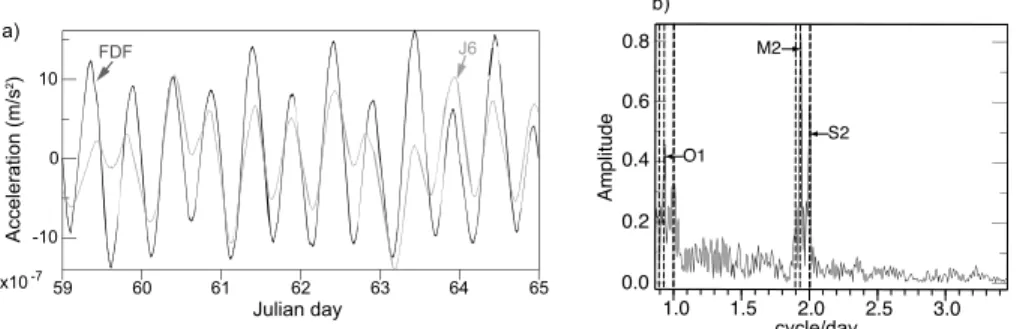 Figure 2. (a) Vertical component acceleration from the Trillium-240 of BB-OBS at J6 compared with nearby STS-2Z at GEOSCOPE observatory FDF, showing similar quasi diurnal and semi-diurnal periods of the solid Earth and oceanic load tides