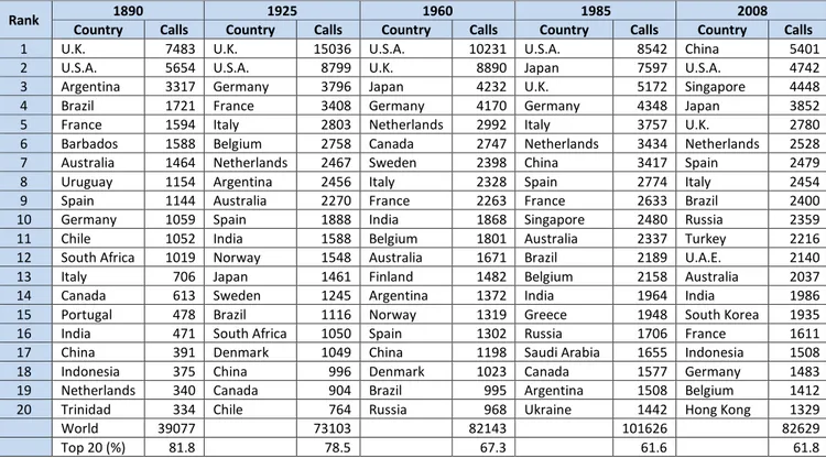 Tableau 2 : Vingt premiers pays par le nombre d’escales, 1890-2008 