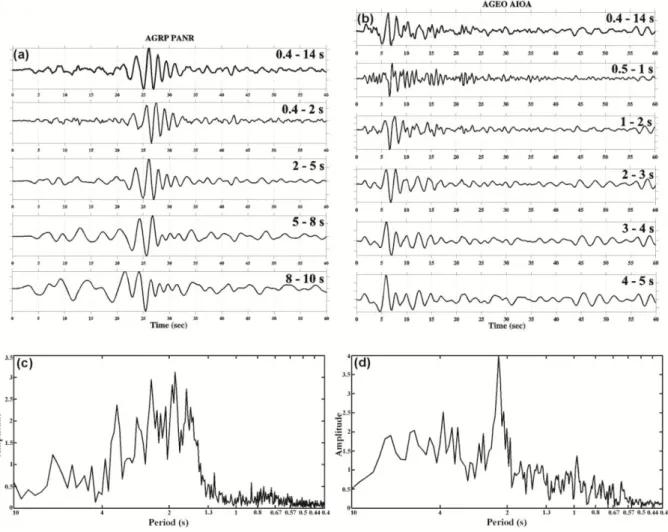 Fig. 3: Cross-correlations between (a) AGRP and PANR stations and between (b) AGEO and 