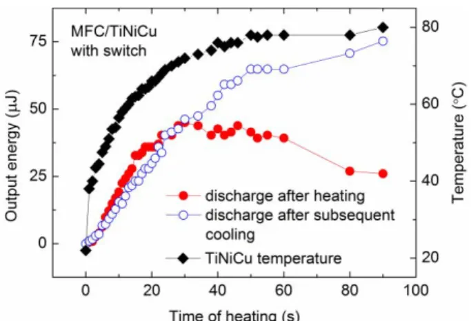 Fig. 3 shows the results of a series of experiments  using the instant discharge mode (with a switch)