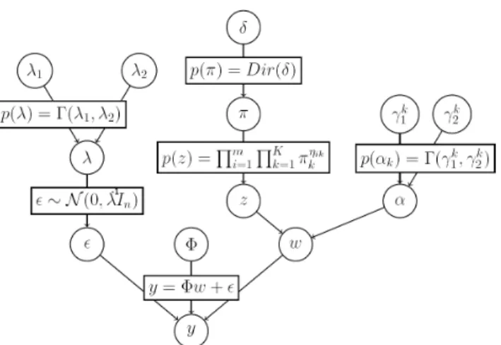 Fig. 1. Generative model of the Multi-Class Sparse Bayesian Regression.