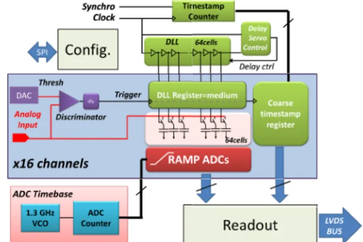 Fig. 2: Simplified block diagram of SamP The time tagging sequence for following. When the discriminator o