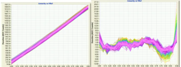 Fig. 13. Left: ADC linearity calibration plot for all the cells from all the  channels of a SAMPIC chip