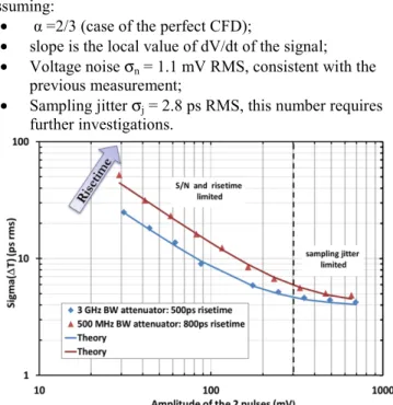 Fig. 21: Difference between the time measured using  programmed on the AWG and TDR as a function of th long delays