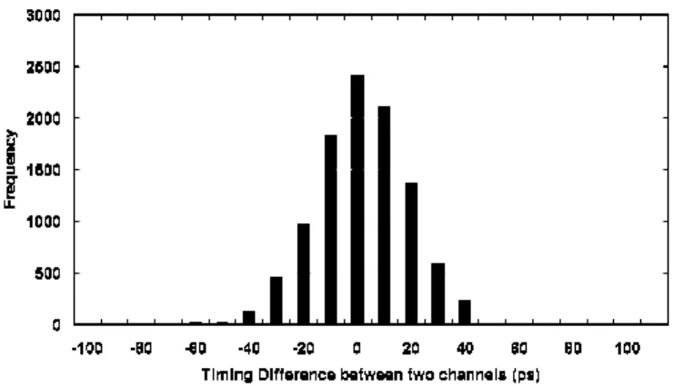 Fig. 13: Distribution of the sampling time difference between two channels. 