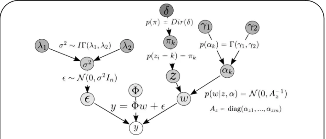 Fig. 1. Generative model of the multi-class bayesian regression approach. ✪