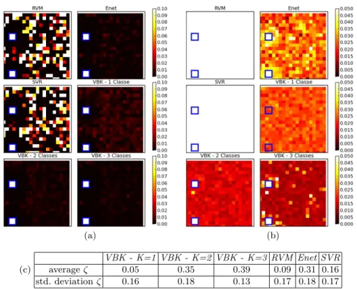 Fig. 2. Results of the simulation experiment. ROIs are outlined by blue squares. Mean (a) and standard deviation (b) for the weights found with different methods