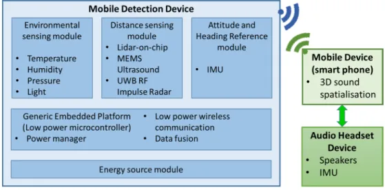 Fig. 2: initial demonstrator – Development  of  a  spatial  exploration  system  to  detect  obstacles in the surroundings for VIB 