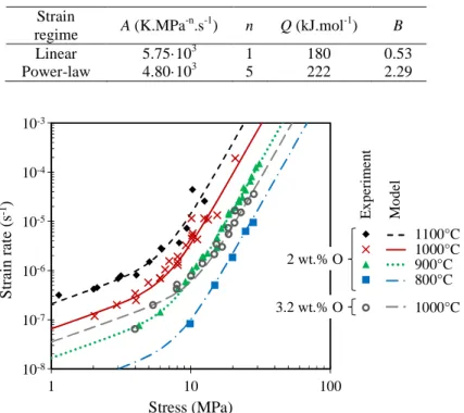 TABLE  2—Model  parameters  adjusted  to  describe  each  regime  of  the  viscoplastic  flow  of  the  model  oxygen- oxygen-enriched α Zr  phase