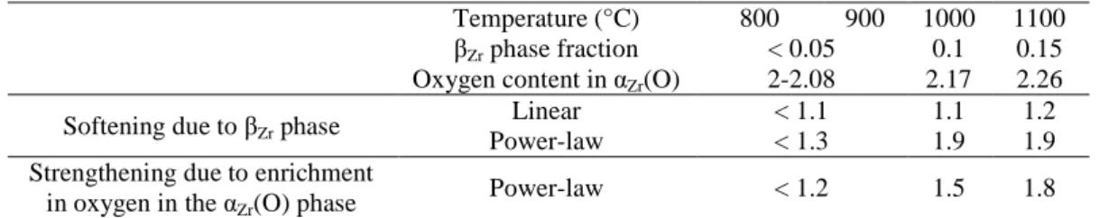 TABLE  3—Estimated  effects  of  residual  β Zr   phase  on  the  enrichment  in  oxygen  of  the  α Zr (O)  phase,  and  on  the  creep rate (multiplying factors) of the model α Zr (O) material with a mean oxygen content of 2 wt