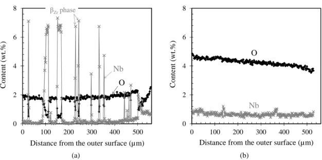 FIG.  2—Oxygen  and  niobium  concentration  profiles  (EPMA)  across  the  thickness  of  model  α Zr (O)  samples  containing in average (a) 2 wt.% and (b) 4.3 wt.% of oxygen