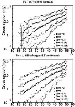 FIGURE 2. Mass distribution at 5 energies compared to Webber formula [12] (top) and to Silberberg and Tsao formula [13] (bottom)