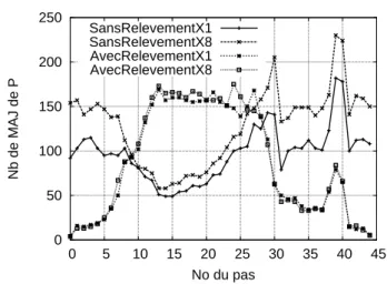 Figure 3. Comparaison du nombre de mises à jour de \
