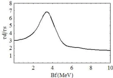 Fig. 2. Average fission time calculated with a double-humped potential divided by the same time calculated with a single-humped potential as a function of the fission barrier B f 