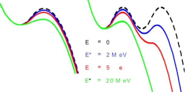 Fig. 3. Evolution of the test potential as a function of excitation energy.