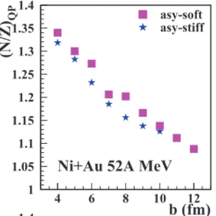 Fig. 4. Isospin ratio of primary Ni QP vs the impact parameter obtained in BNV  simula-tions for the Ni+Au system at 52 A MeV.