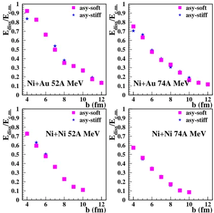 Fig. 1. Correlation between E diss /E c . m . and the impact parameter for the four studied systems and two asy-EOS