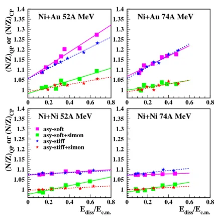 Fig. 2. Upper curves in each panel: isospin ratio of hot QP, (N/Z) QP , vs E diss /E c.m