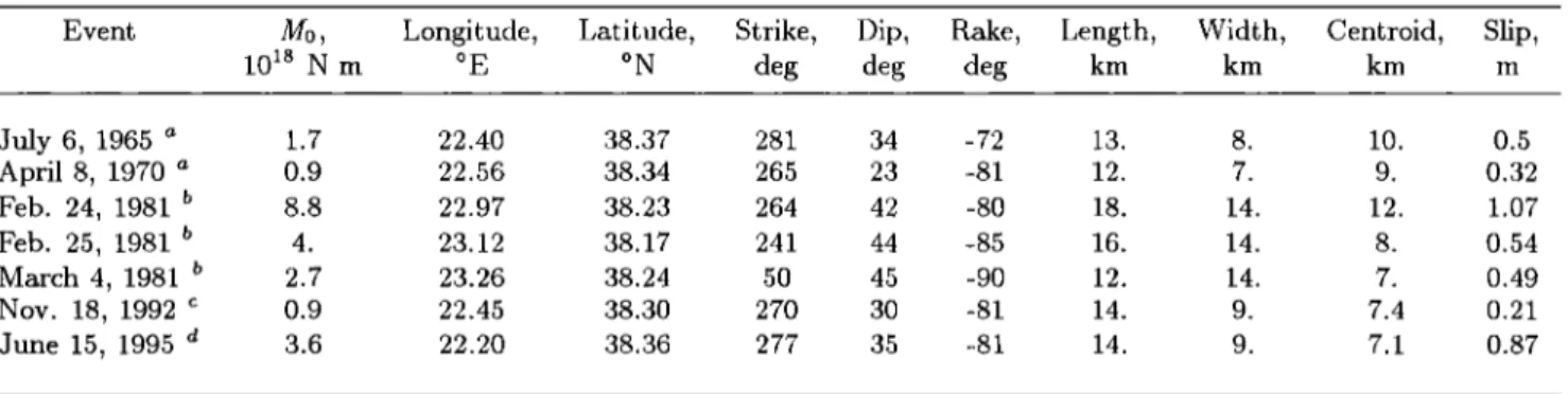Table  3.  Parameters of the  Recent Earthquakes in  the  Gulf  of Corinth 