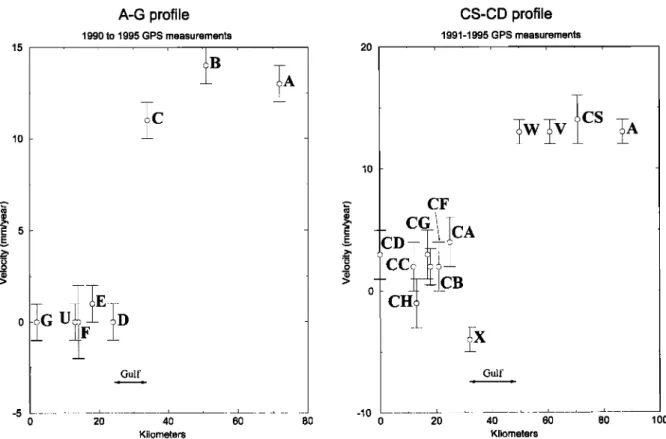 Figure  8.  The 1990-1995  GPS velocity along profiles  A-G and CS-CD (all points located closest  than 12 km to the profile have been included) and error bars