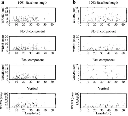 Figure 4.  Session  to session  scatter versus  baseline  length for (a) the 1991 and (b) the 1993  GPS surveys