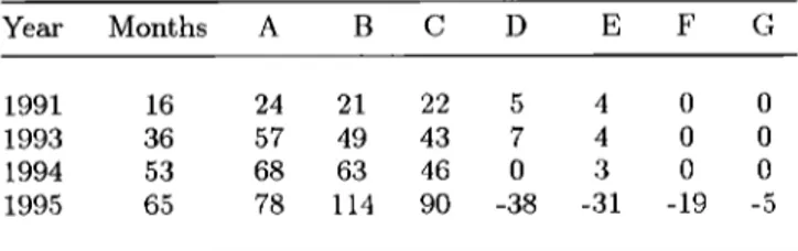 Table  2.  Horizontal Displacements  of Points A  to  G 