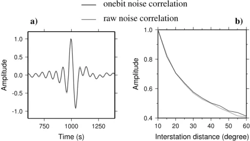 Figure 5. Comparison between raw noise correlations and one-bit noise correlations obtained by numerical simulation (cf
