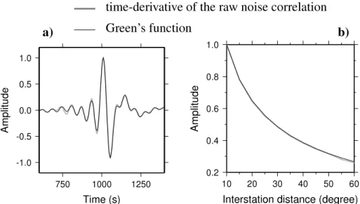 Figure 6. Comparison between the GF and the raw noise correlation in an anelastic earth