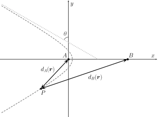 Figure 2. The two coordinate systems used in our derivation. We first consider a simple Cartesian system (x , y)