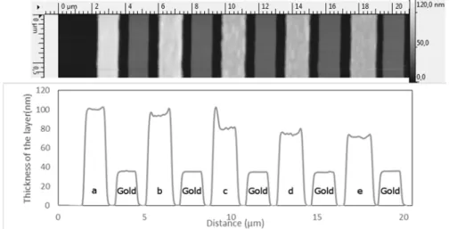 Figure 1. AFM image of gold electrodes grafted in different conditions with a TBPFe  diazonium salt (up) and its corresponding profile (down)