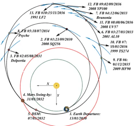 Fig. 10. CASTAway trajectory for increased performance scenario/system, visiting a large variety of regions in the MAB, as well as (in this example) the metallic asteroid (16)Psyche.