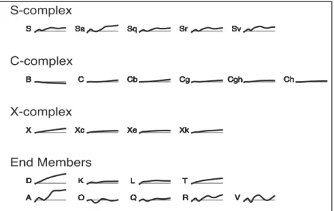 Fig. 2. Bus-DeMeo taxonomy (DeMeo et al., 2009). Shape of reﬂectance spectra over 0.4–2.4 l m for various classes.
