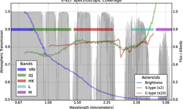 Fig. 4. Earth atmospheric transmission (grey) and spectroscopy bands planned for the EELT, compared with asteroid spectra