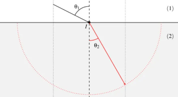 Figure 2: Schématisation de l’équation de Snell-Descartes à l’interface entre deux milieux de propagation d’ondes  ultra-sonores