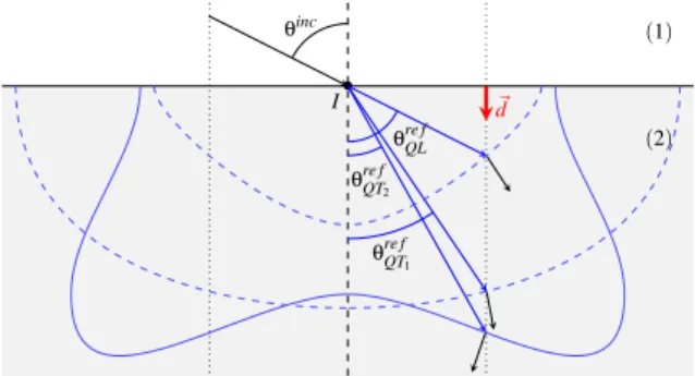 Figure 3: Schématisation de l’équation de Snell-Descartes à l’interface entre deux milieux anisotropes de propagation d’ondes ultra-sonores