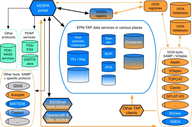 Fig. 1: VESPA architecture and origin of developments (orange: IVOA; blue: Europlanet; cyan: 