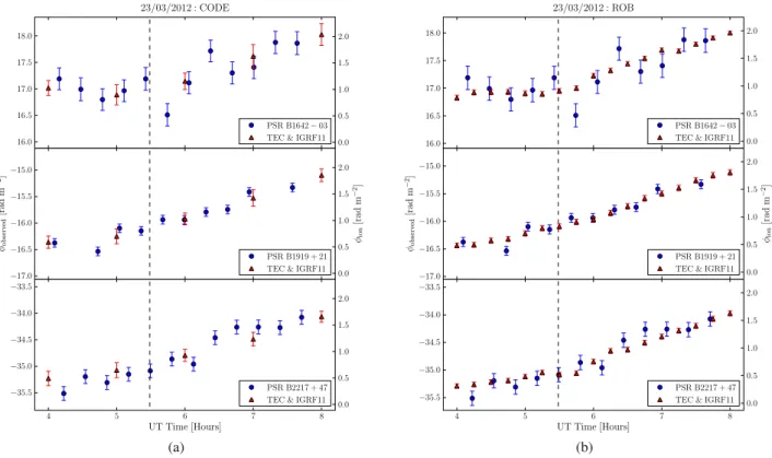 Fig. 8. Observed Faraday depths, φ observed , and ionFR-modeled ionospheric Faraday depths, φ ion , toward three pulsars as a function of time during sunrise (observations: blue circles, left axis labels; model: red triangles, right axis labels)