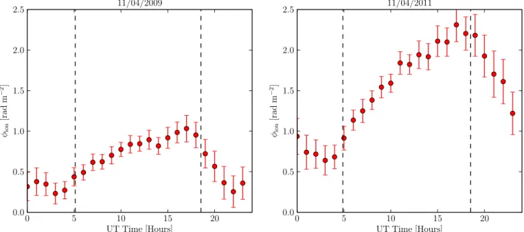 Fig. 4. Prediction of the ionospheric Faraday rotation for two di ﬀ erent epochs, as viewed from the LOFAR core along the LOS to Cas A