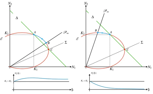 Figure 5: Left: case (b) of (10). As the equilibrium point moves clockwise from A to B with increasing β , it is always greater than K 1 +K 2 