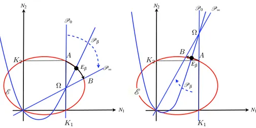 Figure 1: The equilibrium point E β is the positive intersection of the ellipse E and the parabola P β 