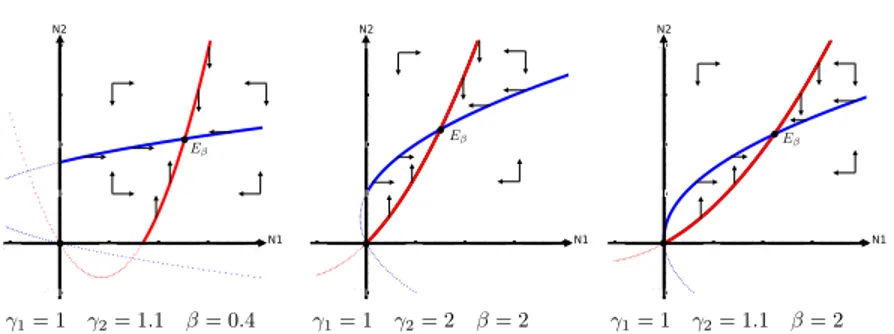 Figure 2: The isoclines of (3) are drawn (in red for N 1 , in blue for N 2 ) for the parameter values r 1 = 1, r 2 = 2, K 1 = 1.4, K 2 = 2 and for three different combinations of migration parameters