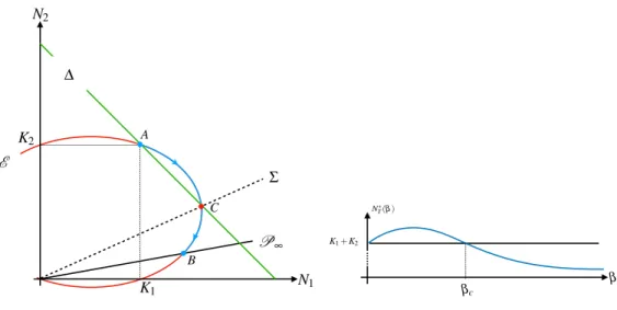 Figure 4: This illustrates the case (a) of (10). As the migration intensity β increases from 0 to ∞, the equilibrium point moves clockwise along the ellipse E from A to B, passing through C.
